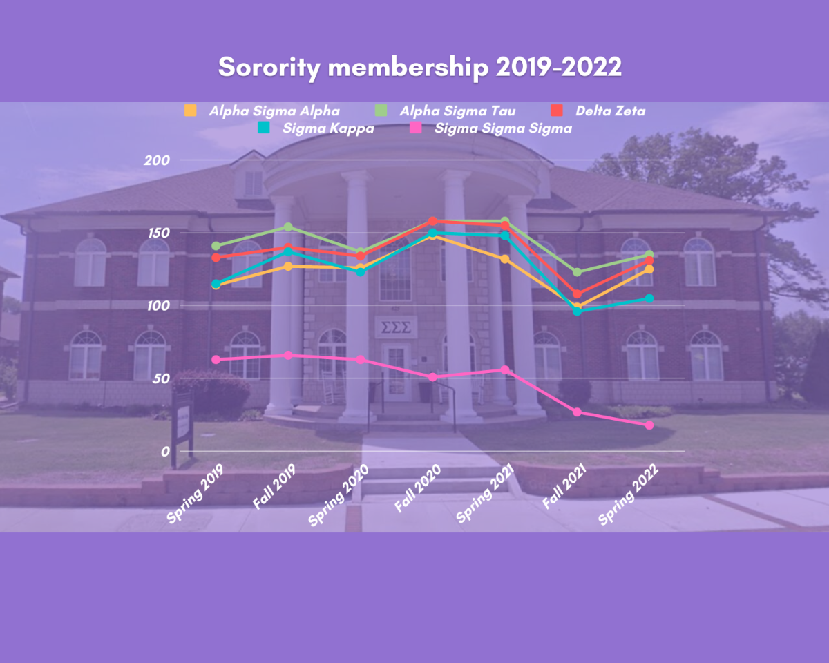 Sorority membership chart