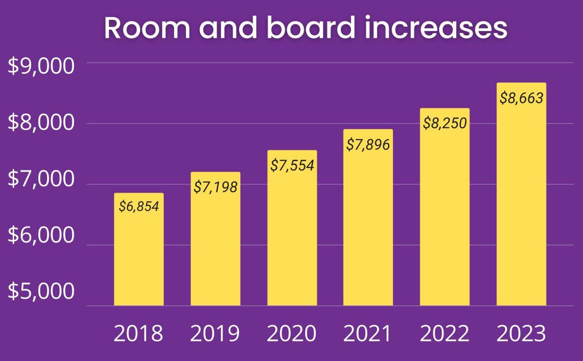 UCA’s Board of Trustees approved a 5% increase to room and board rates at their Feb. 17 meeting, from $8,250 to $8,663. Since 2019’s 5% increase, the years 2020, 2021 and 2022 saw 4.95%, 4.52% and 4.48% increases, respectively.