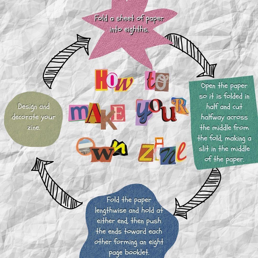 A Canva graphic shows the steps to take in order to make a zine of your own.