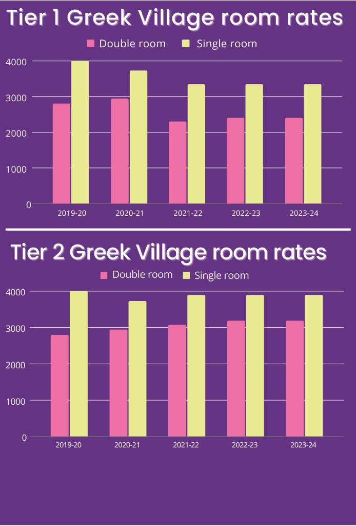 Board of Trustees adds parking, keeps same Greek Village room rates