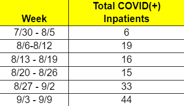 The number of patients with COVID-19 in the Conway Regional Health System has been increasing over the last several weeks. Inclusion here does not mean they were hospitalized for COVID-19. (data courtesy of Conway Regional Health System)