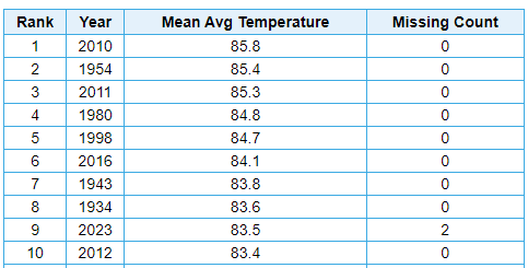 The top 10 hottest summers in Arkansas on average. 2023 was the ninth-hottest recorded summer in Arkansas history. (graphic courtesy of Tom Brannon)