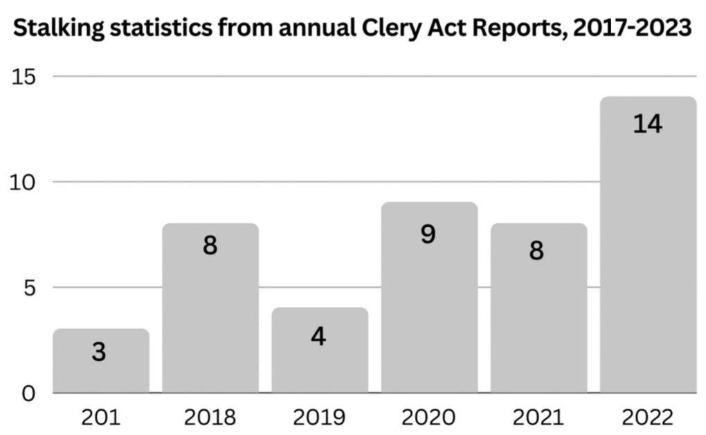 Reports of stalking nearly doubled from 2021 to 2022 according to the annual Clery Act Report. UCAPD is legally required to release a report detailing crime and fire statistics every year under the Clery Act.