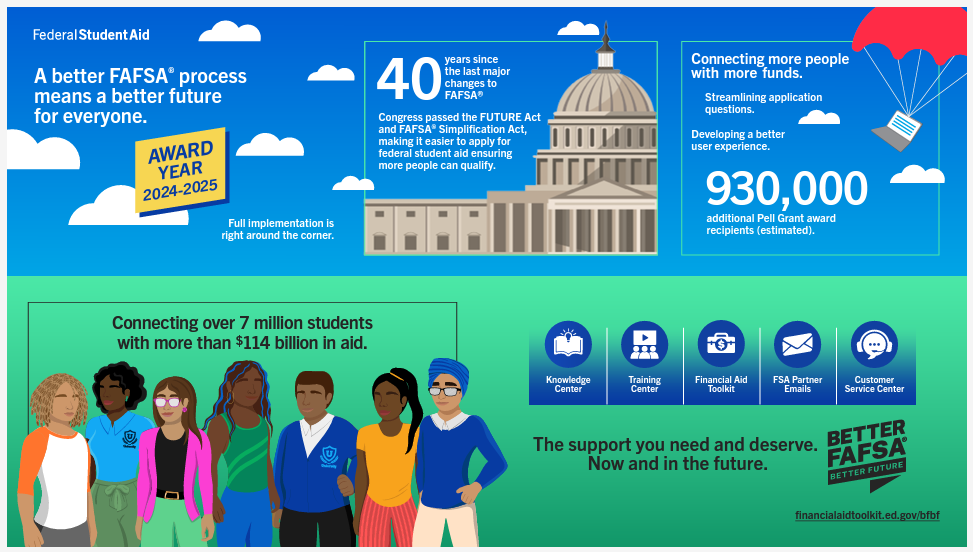 This infographic from the U.S. Department of Education explains some of the changes to the 2024-25 FAFSA form. The USDE has delayed the release of FAFSA data for several months.