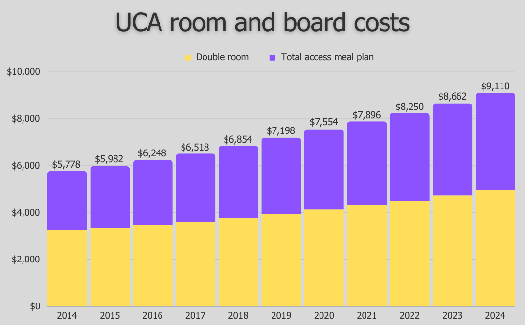 The rate increases for a double room and total access meal plan are shown over a 10 year period. The Board of Trustees has increased the price by $3,332, or 56.67%, since 2014.