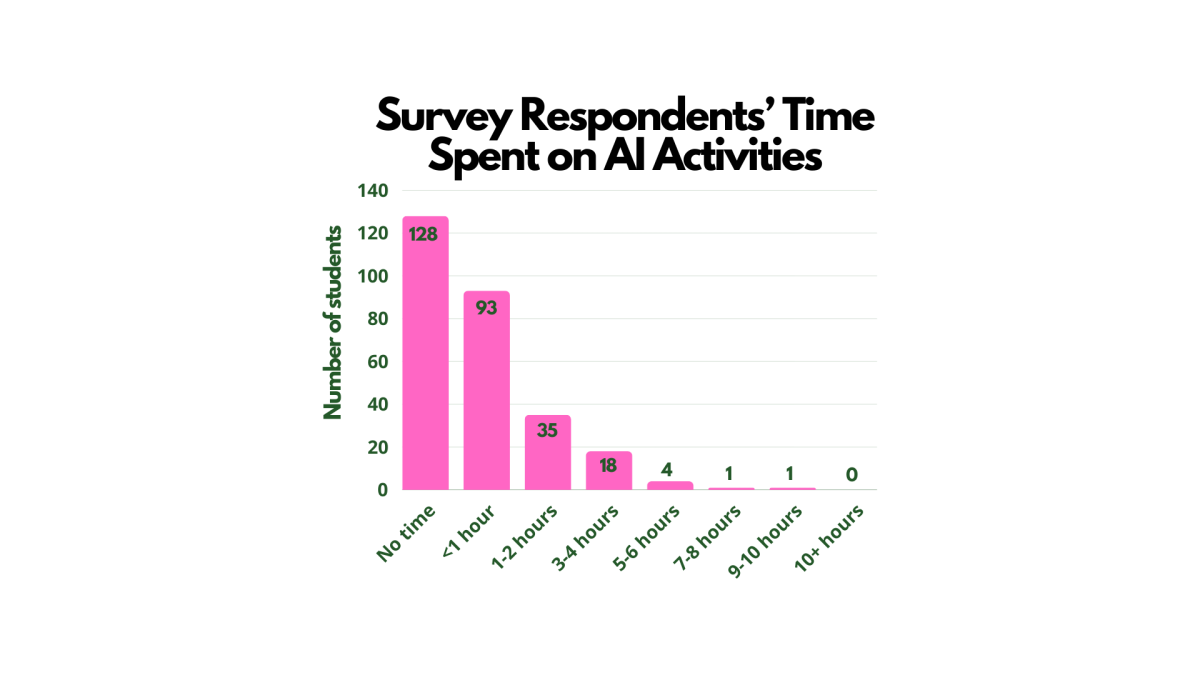 This graph shows the amount of time survey respondents spend per week on AI activities. Professors Alexander Chen, Tracy Suter and Jim Downey, who conducted the survey, said they expect AI use to increase among UCA students in the coming years.