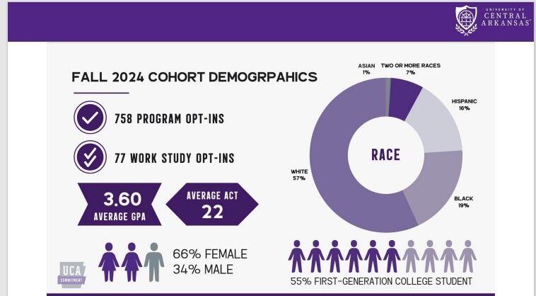 A UCA Commitment graphic displays the demographics of the enrolled students, which are 66% female and 34% male.