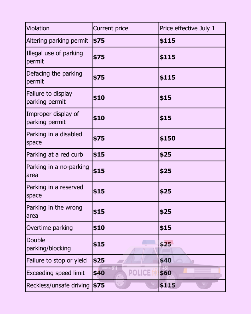 UCA parking fines will be increased by at least 50% effective July 1. The fine for parking in a disabled spot has increased by 100%.  